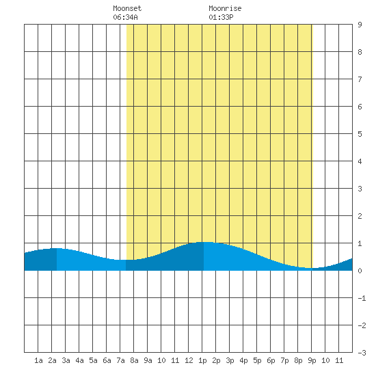 Olga Bay (A. P. A. Cannery) tide chart for Sunday, April 6, 2025