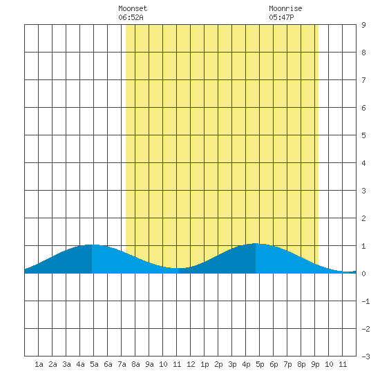 Olga Bay (A. P. A. Cannery) tide chart for Wednesday, April 9, 2025