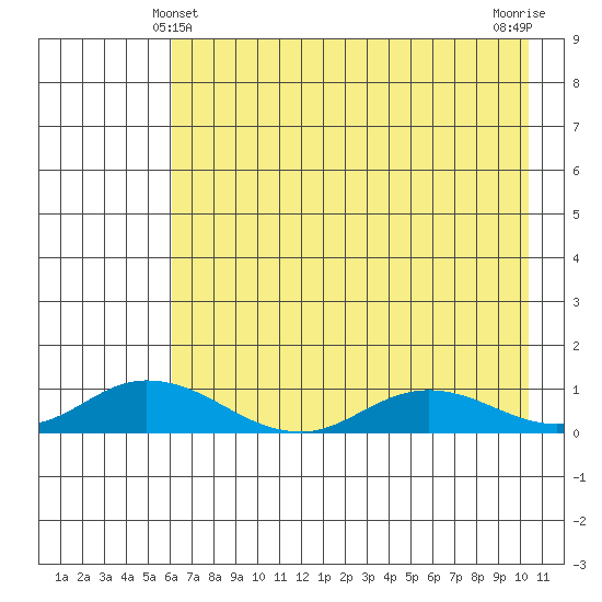 Olga Bay (A. P. A. Cannery) tide chart for Saturday, May 10, 2025