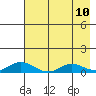 Olga Bay (A. P. A. Cannery) tide chart for Saturday, May 10, 2025