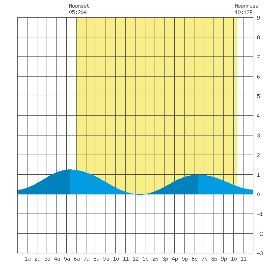 Olga Bay (A. P. A. Cannery) tide chart for Sunday, May 11, 2025