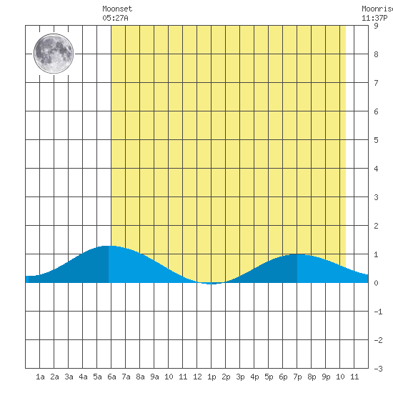 Olga Bay (A. P. A. Cannery) tide chart for Monday, May 12, 2025