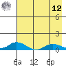 Olga Bay (A. P. A. Cannery) tide chart for Monday, May 12, 2025
