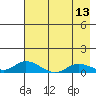 Olga Bay (A. P. A. Cannery) tide chart for Tuesday, May 13, 2025