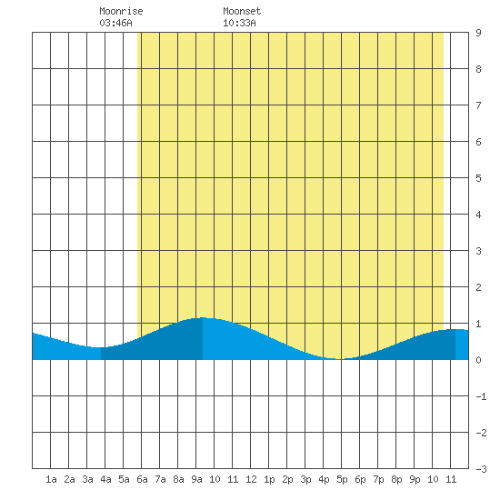 Olga Bay (A. P. A. Cannery) tide chart for Sunday, May 18, 2025