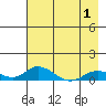 Olga Bay (A. P. A. Cannery) tide chart for Thursday, May 1, 2025