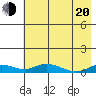 Olga Bay (A. P. A. Cannery) tide chart for Tuesday, May 20, 2025