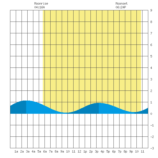 Olga Bay (A. P. A. Cannery) tide chart for Friday, May 23, 2025