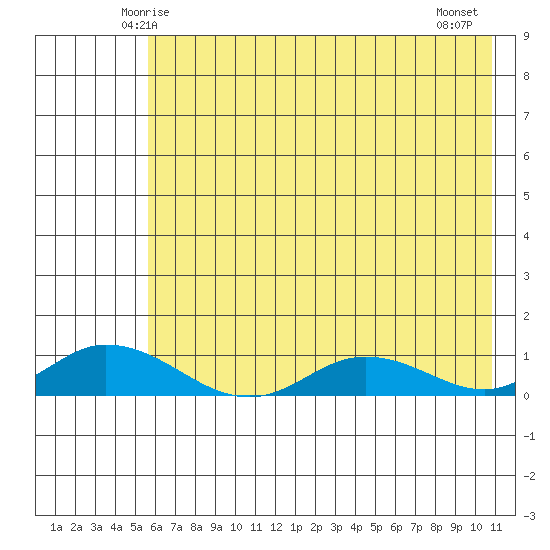 Olga Bay (A. P. A. Cannery) tide chart for Saturday, May 24, 2025