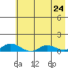 Olga Bay (A. P. A. Cannery) tide chart for Saturday, May 24, 2025