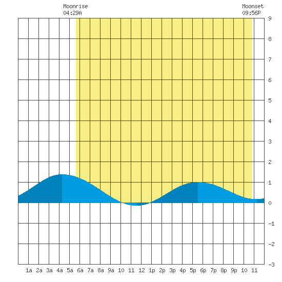 Olga Bay (A. P. A. Cannery) tide chart for Sunday, May 25, 2025