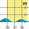 Olga Bay (A. P. A. Cannery) tide chart for Sunday, May 25, 2025