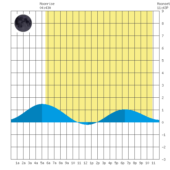 Olga Bay (A. P. A. Cannery) tide chart for Monday, May 26, 2025