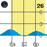 Olga Bay (A. P. A. Cannery) tide chart for Monday, May 26, 2025