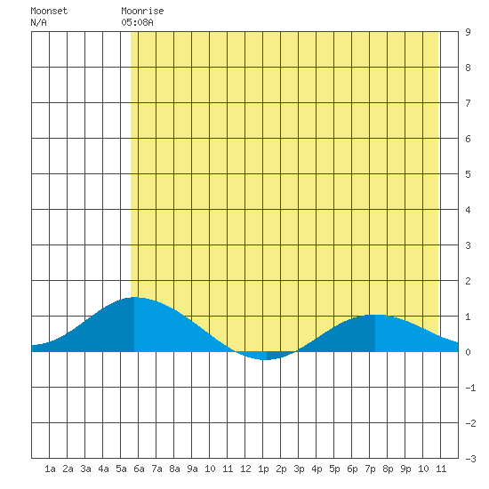 Olga Bay (A. P. A. Cannery) tide chart for Tuesday, May 27, 2025