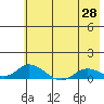 Olga Bay (A. P. A. Cannery) tide chart for Wednesday, May 28, 2025