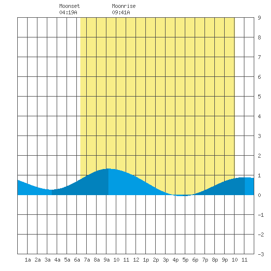 Olga Bay (A. P. A. Cannery) tide chart for Friday, May 2, 2025
