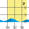 Olga Bay (A. P. A. Cannery) tide chart for Friday, May 2, 2025