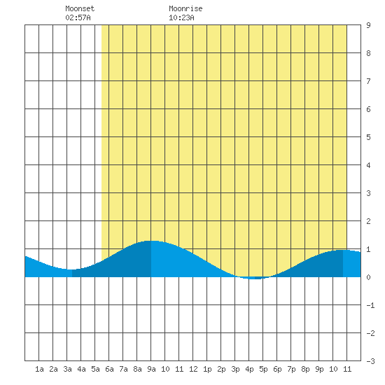 Olga Bay (A. P. A. Cannery) tide chart for Saturday, May 31, 2025