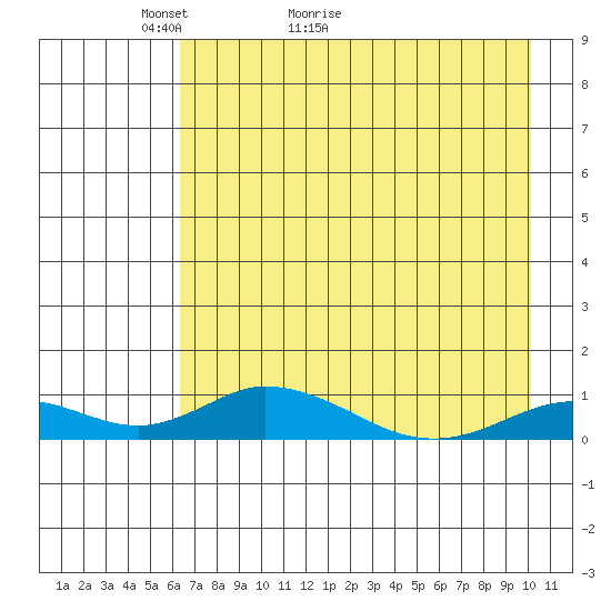 Olga Bay (A. P. A. Cannery) tide chart for Saturday, May 3, 2025