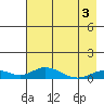 Olga Bay (A. P. A. Cannery) tide chart for Saturday, May 3, 2025