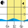 Olga Bay (A. P. A. Cannery) tide chart for Sunday, May 4, 2025