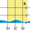 Olga Bay (A. P. A. Cannery) tide chart for Monday, May 5, 2025