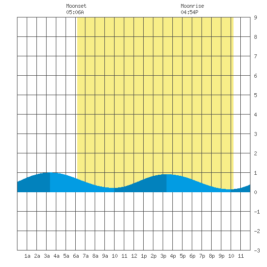 Olga Bay (A. P. A. Cannery) tide chart for Wednesday, May 7, 2025