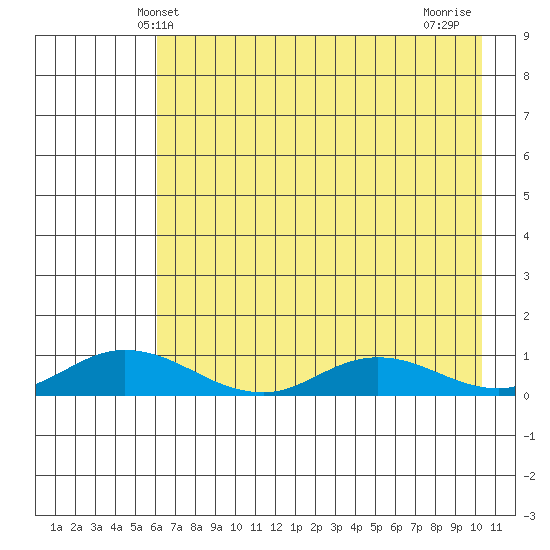 Olga Bay (A. P. A. Cannery) tide chart for Friday, May 9, 2025