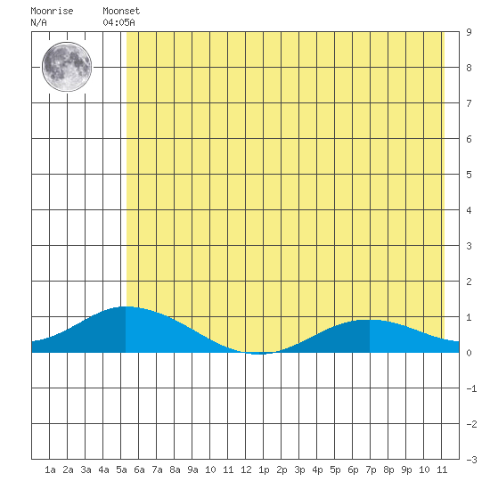 Olga Bay (A. P. A. Cannery) tide chart for Tuesday, June 10, 2025