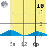 Olga Bay (A. P. A. Cannery) tide chart for Tuesday, June 10, 2025