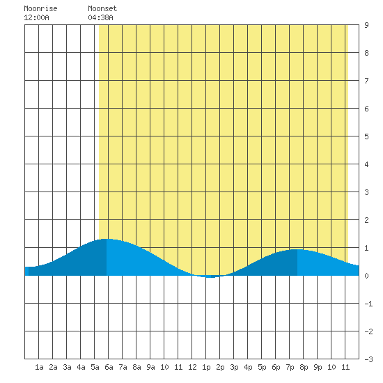 Olga Bay (A. P. A. Cannery) tide chart for Wednesday, June 11, 2025