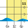 Olga Bay (A. P. A. Cannery) tide chart for Wednesday, June 11, 2025