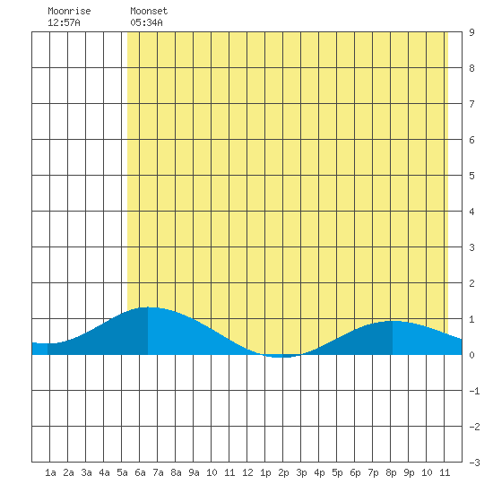 Olga Bay (A. P. A. Cannery) tide chart for Thursday, June 12, 2025