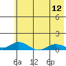 Olga Bay (A. P. A. Cannery) tide chart for Thursday, June 12, 2025