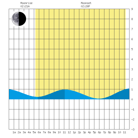Olga Bay (A. P. A. Cannery) tide chart for Wednesday, June 18, 2025
