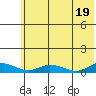 Olga Bay (A. P. A. Cannery) tide chart for Thursday, June 19, 2025
