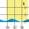 Olga Bay (A. P. A. Cannery) tide chart for Sunday, June 1, 2025