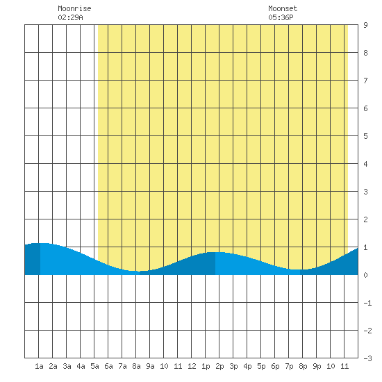 Olga Bay (A. P. A. Cannery) tide chart for Friday, June 20, 2025