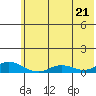 Olga Bay (A. P. A. Cannery) tide chart for Saturday, June 21, 2025