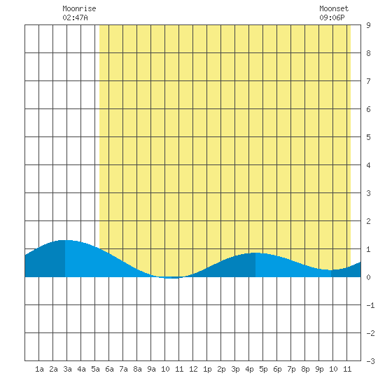 Olga Bay (A. P. A. Cannery) tide chart for Sunday, June 22, 2025