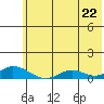 Olga Bay (A. P. A. Cannery) tide chart for Sunday, June 22, 2025