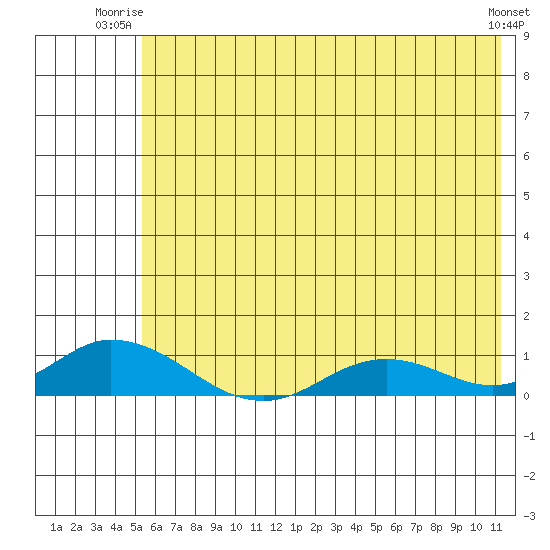 Olga Bay (A. P. A. Cannery) tide chart for Monday, June 23, 2025
