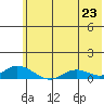 Olga Bay (A. P. A. Cannery) tide chart for Monday, June 23, 2025