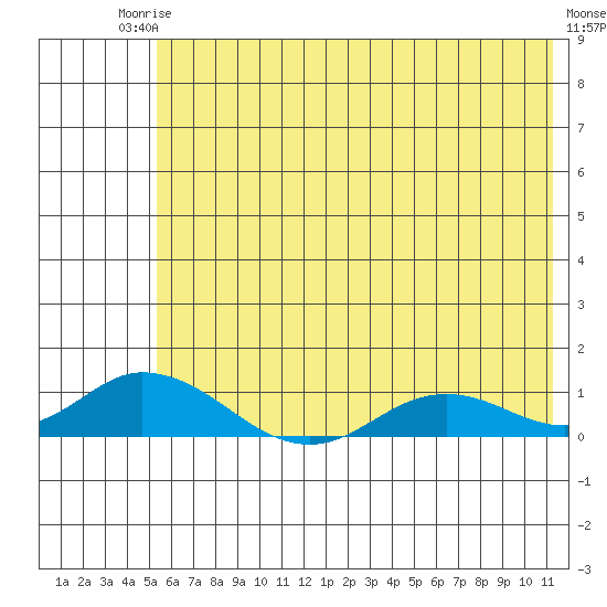 Olga Bay (A. P. A. Cannery) tide chart for Tuesday, June 24, 2025