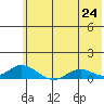Olga Bay (A. P. A. Cannery) tide chart for Tuesday, June 24, 2025