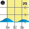 Olga Bay (A. P. A. Cannery) tide chart for Wednesday, June 25, 2025