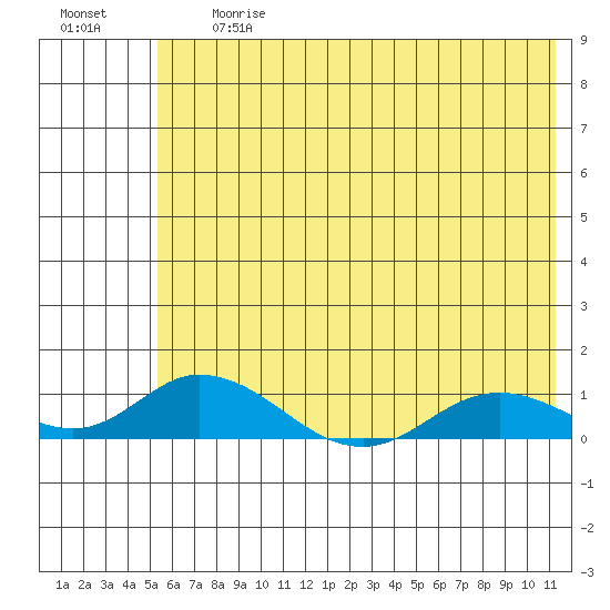 Olga Bay (A. P. A. Cannery) tide chart for Friday, June 27, 2025