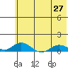 Olga Bay (A. P. A. Cannery) tide chart for Friday, June 27, 2025