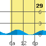 Olga Bay (A. P. A. Cannery) tide chart for Sunday, June 29, 2025